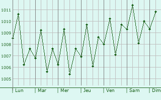 Graphe de la pression atmosphrique prvue pour Lagonglong