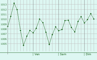 Graphe de la pression atmosphrique prvue pour Uruzgan