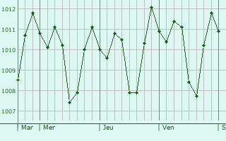 Graphe de la pression atmosphrique prvue pour Kasihan
