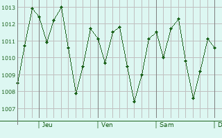 Graphe de la pression atmosphrique prvue pour Ro Bravo