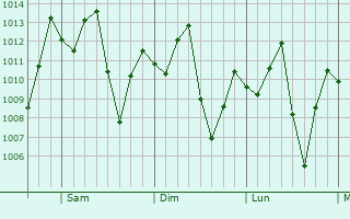 Graphe de la pression atmosphrique prvue pour Mncio Lima