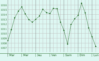 Graphe de la pression atmosphrique prvue pour Sommerviller