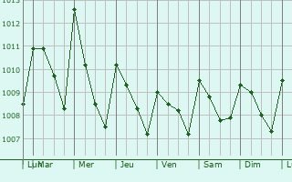 Graphe de la pression atmosphrique prvue pour Villa Comaltitln