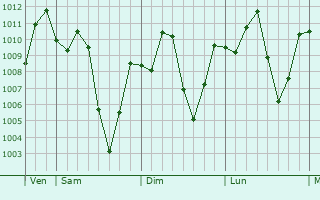 Graphe de la pression atmosphrique prvue pour Bitam