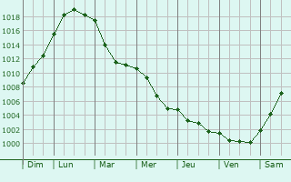 Graphe de la pression atmosphrique prvue pour Rancennes