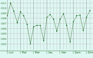 Graphe de la pression atmosphrique prvue pour Bouna