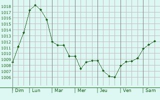 Graphe de la pression atmosphrique prvue pour Vanais