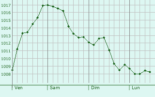 Graphe de la pression atmosphrique prvue pour Moulin Schenk