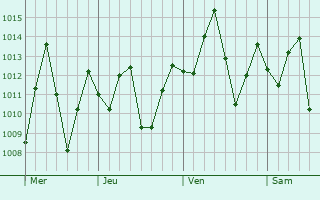 Graphe de la pression atmosphrique prvue pour Campoalegre