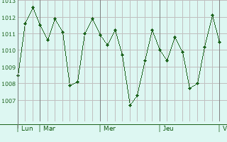 Graphe de la pression atmosphrique prvue pour Magelang