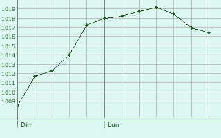 Graphe de la pression atmosphrique prvue pour Nanteuil-ls-Meaux