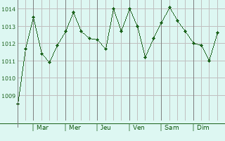 Graphe de la pression atmosphrique prvue pour Seddouk