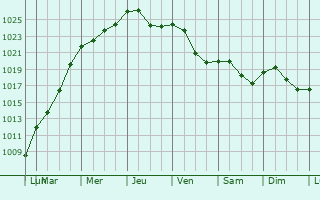 Graphe de la pression atmosphrique prvue pour Jockelsmuhle