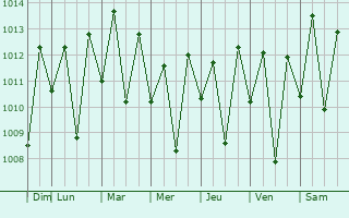Graphe de la pression atmosphrique prvue pour Pocinhos