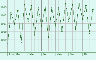 Graphe de la pression atmosphrique prvue pour Feira Nova