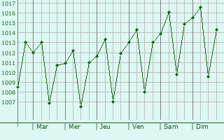 Graphe de la pression atmosphrique prvue pour Mbala
