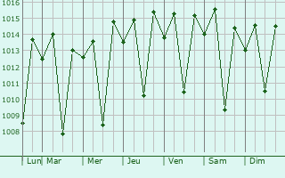 Graphe de la pression atmosphrique prvue pour Custdia