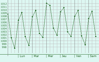 Graphe de la pression atmosphrique prvue pour Santiago Tlacotepec