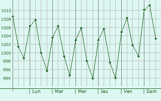Graphe de la pression atmosphrique prvue pour San Pablo Atlazalpan