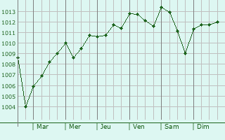 Graphe de la pression atmosphrique prvue pour Figueres