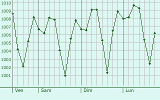 Graphe de la pression atmosphrique prvue pour Cao Lnh
