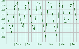 Graphe de la pression atmosphrique prvue pour Berriozbal