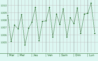 Graphe de la pression atmosphrique prvue pour Tigbauan