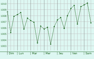 Graphe de la pression atmosphrique prvue pour Sonoyta