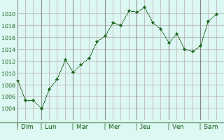 Graphe de la pression atmosphrique prvue pour Yeni Suraxani