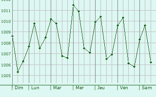 Graphe de la pression atmosphrique prvue pour Saa