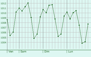 Graphe de la pression atmosphrique prvue pour Kumi