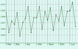 Graphe de la pression atmosphrique prvue pour Miagao