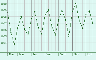 Graphe de la pression atmosphrique prvue pour Ochobo