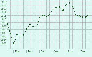 Graphe de la pression atmosphrique prvue pour Charleville-sous-Bois