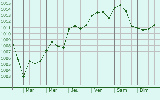 Graphe de la pression atmosphrique prvue pour Silly-sur-Nied