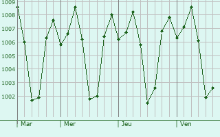 Graphe de la pression atmosphrique prvue pour Vettaikkaranpudur