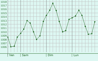 Graphe de la pression atmosphrique prvue pour Kangavar