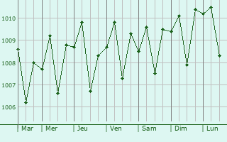 Graphe de la pression atmosphrique prvue pour Kebomas