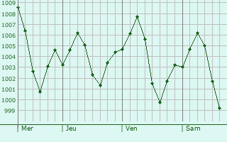 Graphe de la pression atmosphrique prvue pour Beniganj