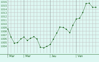 Graphe de la pression atmosphrique prvue pour Greenville