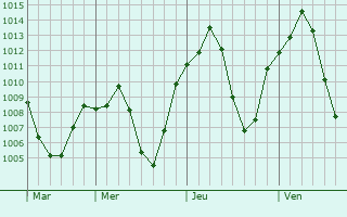 Graphe de la pression atmosphrique prvue pour Dorcheh Piaz