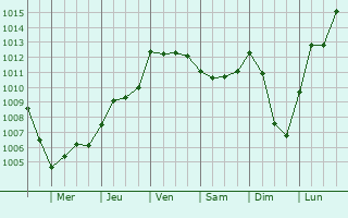 Graphe de la pression atmosphrique prvue pour Varoska Rijeka