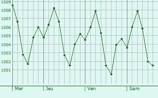 Graphe de la pression atmosphrique prvue pour Yellandu