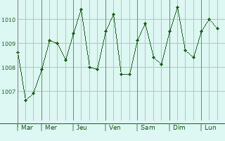 Graphe de la pression atmosphrique prvue pour Ndjol