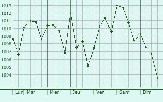 Graphe de la pression atmosphrique prvue pour Elsa