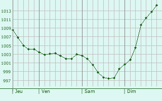 Graphe de la pression atmosphrique prvue pour Thoign