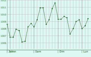 Graphe de la pression atmosphrique prvue pour Yuyao