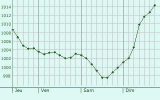 Graphe de la pression atmosphrique prvue pour Souvign-sur-Mme