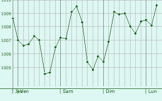 Graphe de la pression atmosphrique prvue pour Prosper