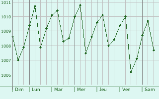 Graphe de la pression atmosphrique prvue pour Akom II
